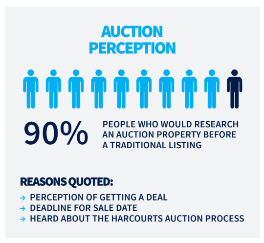 auction-perception