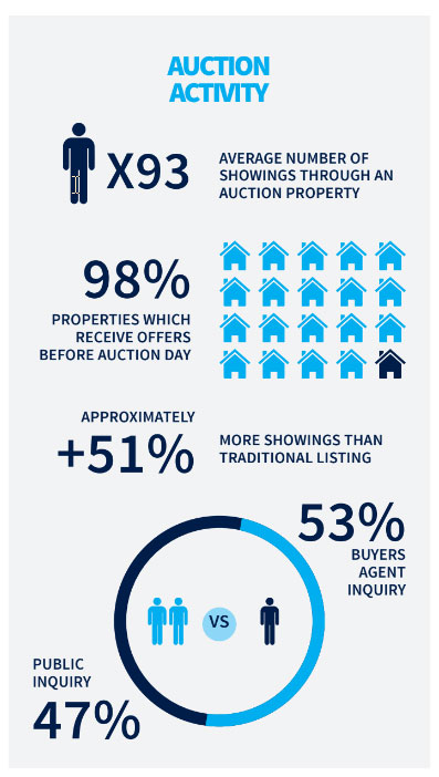 auction-activity